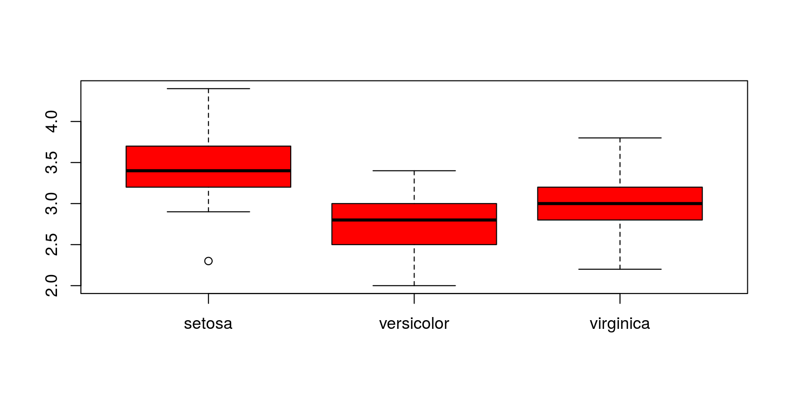 Kutxa-diagrama adibide bat