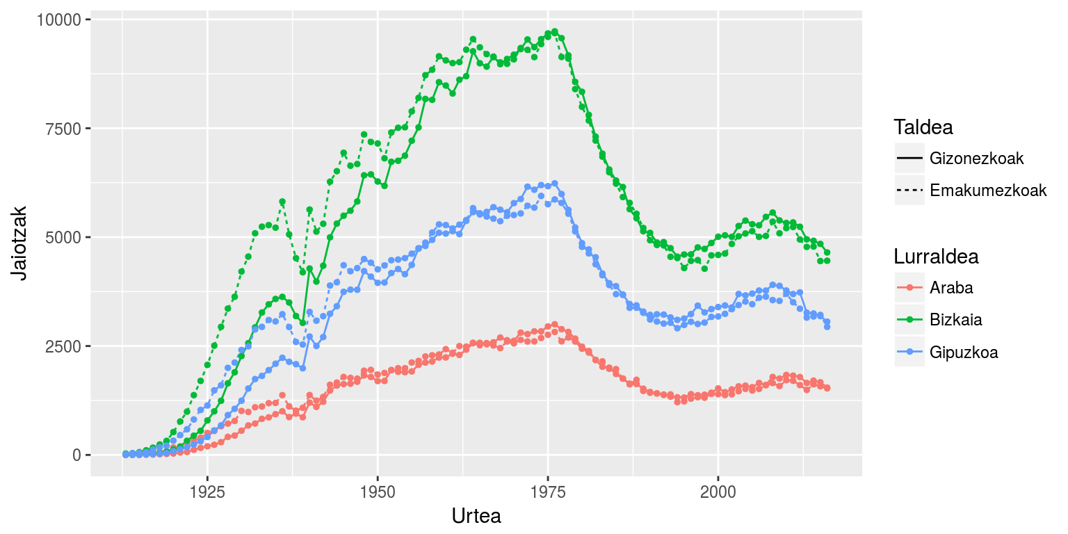 Populazioaren eboluzioa, ggplot2 paketearekin sortutako grafiko baten bidez bistaratuta