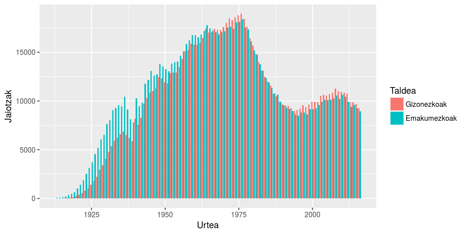 ggplot2 paketeko beste adibide bat