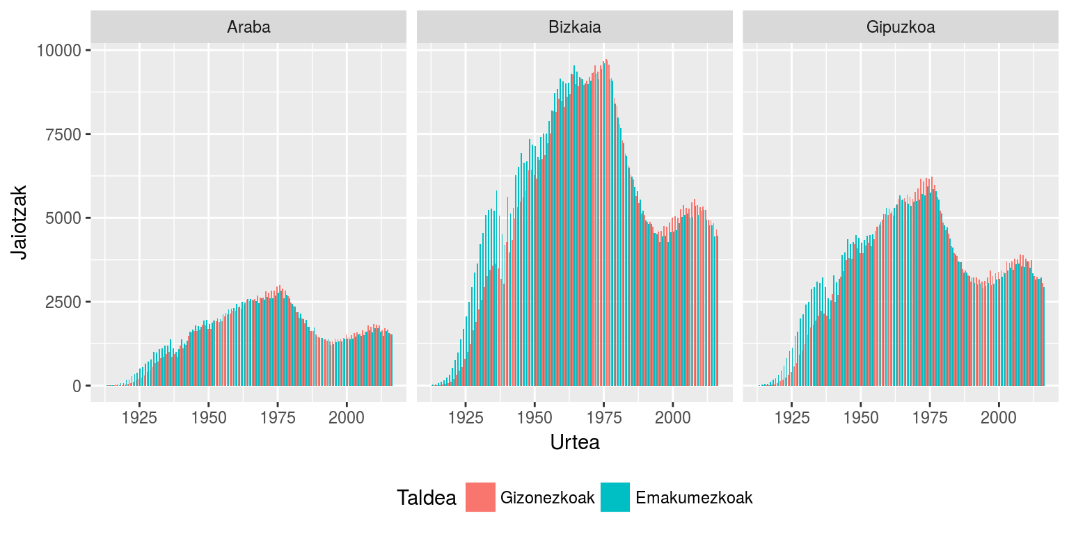 Grafiko bat baino gehiago irudi batean, ggplot2 paketea erabiliz