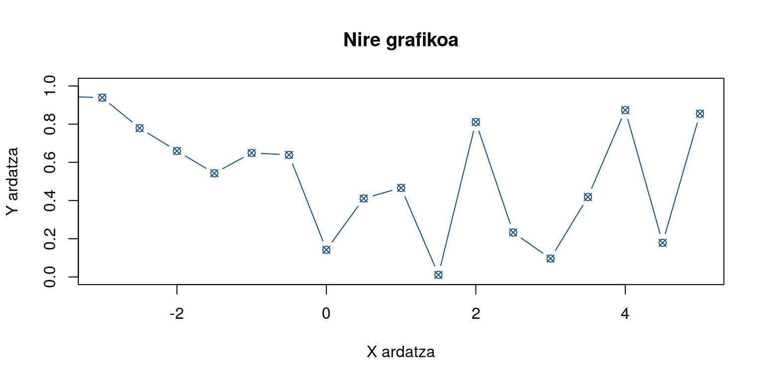 `plot` funtzioaren erabileraren beste adibide bat