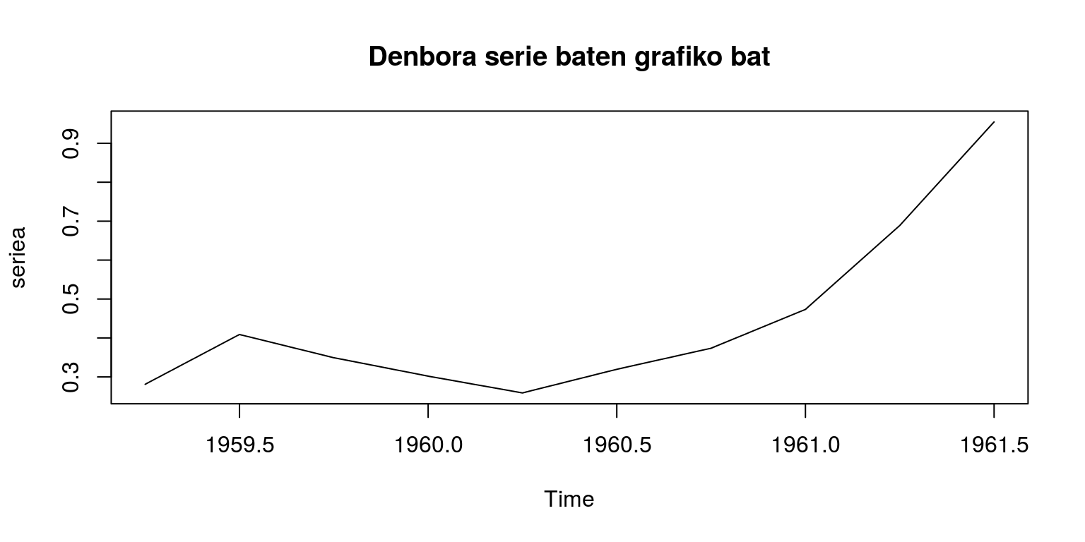 Denbora serie baten grafikoa