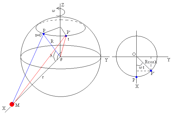 Cual Es La Velocidad De La Tierra En El Movimiento De Rotacion