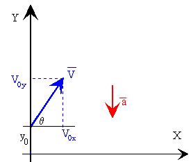 Si la aceleración de un móvil es de 3 metros por segundo cuadrado,se  escribe:a= 3 m/seg^2 e indica que cada 