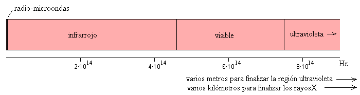 Formula de fisica ondas