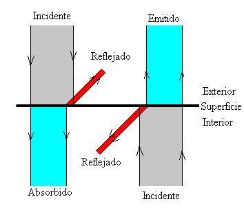 Resultado de imagen de Los cuerpos calientes emiten radiaciÃ³n