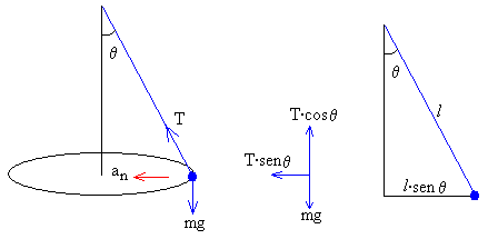 Fisica pendolo conico