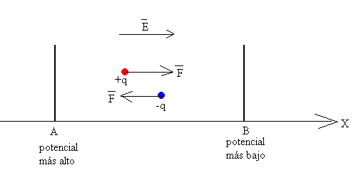 El trabajo en la electrico campo se mide