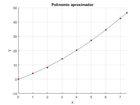 Ajuste De Datos Con Matlab