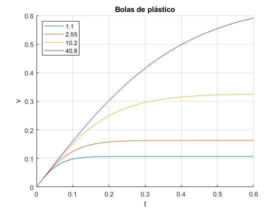 Movimiento Vertical De Una Esfera En El Seno De Un Fluido Viscoso