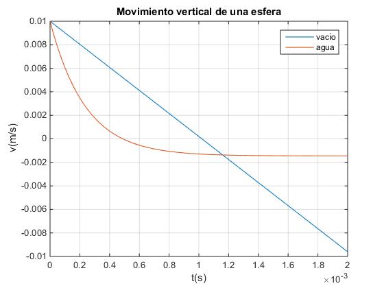 Movimiento Vertical De Una Esfera En El Seno De Un Fluido Viscoso