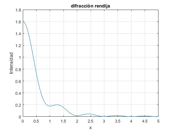 Difraccion de fresnel