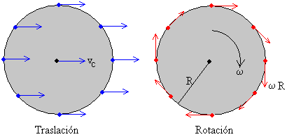 Composición de movimientos: traslación y rotación