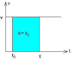 Movimiento Rectilineo Casos Particulares