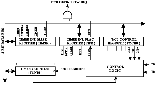 Diagram_timer0.gif (4938 bytes)