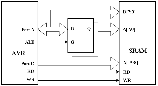 SRAM+AVR.gif (4162 bytes)